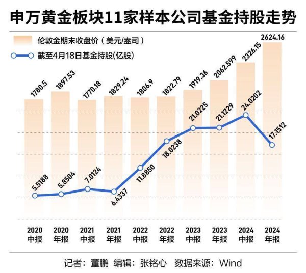 金牛网 去年底基金持有黄金股创两年新低，金价狂飙下会杀“回马枪”吗？