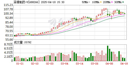 港股T+0配资 泽璟制药(688266.SH)：2024年年报净利润为-1.38亿元
