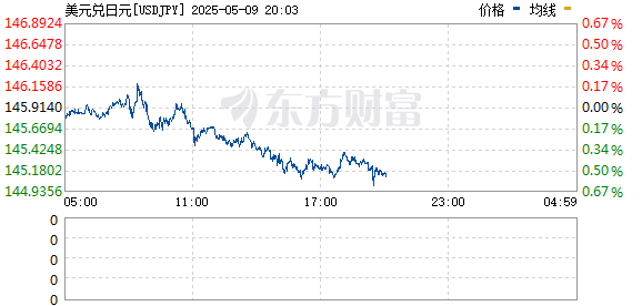牛弘配资 美元兑日元上涨1%至145.27