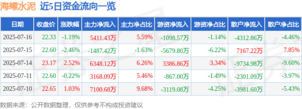 91快牛 海螺水泥（600585）7月16日主力资金净买入5411.43万元