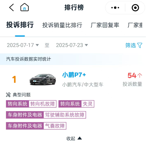 富灯网配资 小鹏P7+登顶车质网周投诉量排行榜：转向失灵成众矢之的